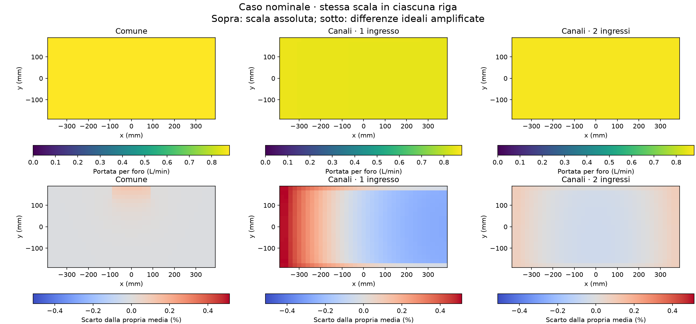 Mappe della portata assoluta e dello scarto percentuale per le tre varianti